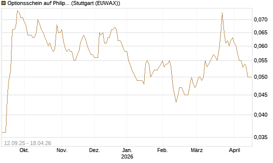 Optionsschein auf Philips Electronics [Goldman Sachs Bank Europe SE] Chart