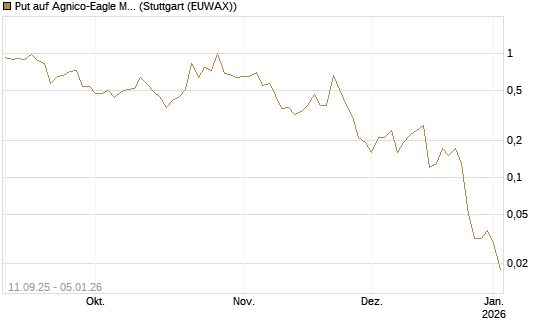 Put auf Agnico-Eagle Mines [J.P. Morgan Structured Products B.V.] Chart
