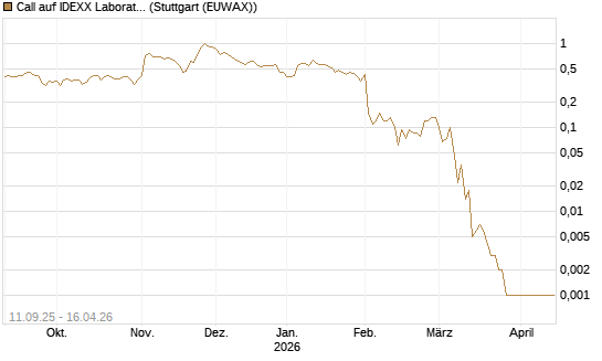 Call auf IDEXX Laboratories [J.P. Morgan Structured Products B.V.] Chart