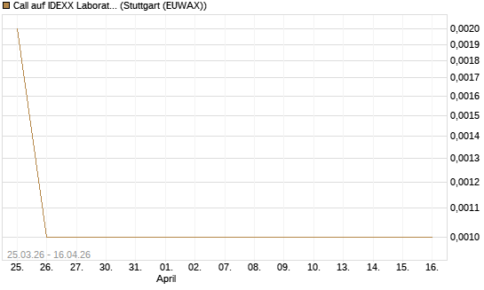 Call auf IDEXX Laboratories [J.P. Morgan Structured Products B.V.] Chart