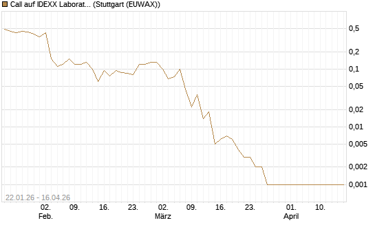 Call auf IDEXX Laboratories [J.P. Morgan Structured Products B.V.] Chart