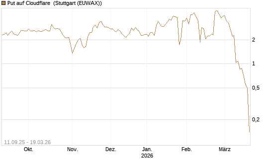 Put auf Cloudflare [J.P. Morgan Structured Products B.V.] Chart