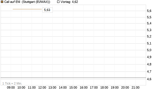 Call auf ENI [DZ BANK AG] Chart