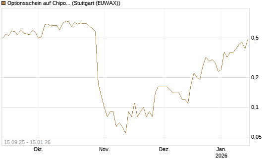 Optionsschein auf Chipotle Mexican Grill [Goldman Sachs Bank Europe SE] Chart