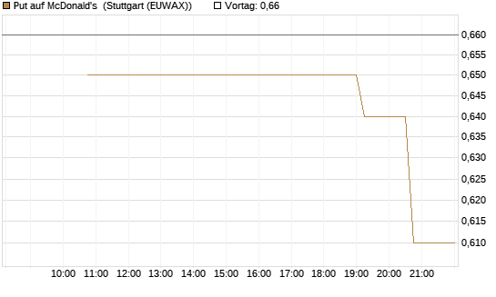 Put auf McDonald's [UniCredit Bank GmbH] Chart