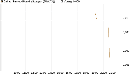 Call auf Pernod-Ricard [UniCredit Bank GmbH] Chart