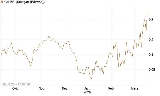 Call BP [UniCredit Bank GmbH] Chart