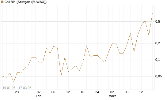 Call BP [UniCredit Bank GmbH] Chart