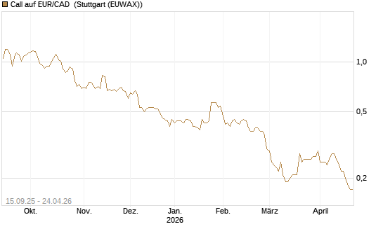 Call auf EUR/CAD [Société Générale Effekten GmbH] Chart
