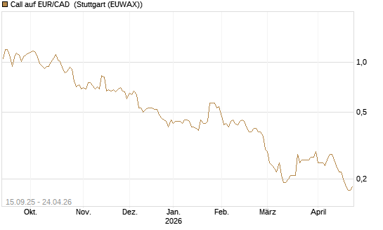 Call auf EUR/CAD [Société Générale Effekten GmbH] Chart