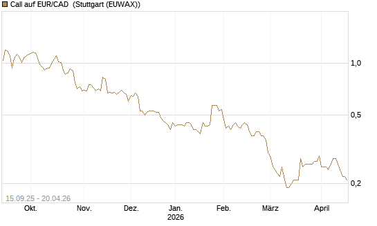 Call auf EUR/CAD [Société Générale Effekten GmbH] Chart
