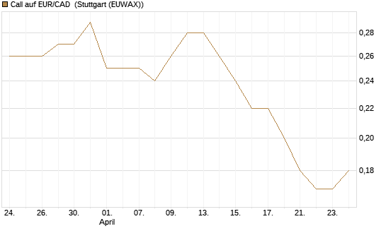 Call auf EUR/CAD [Société Générale Effekten GmbH] Chart