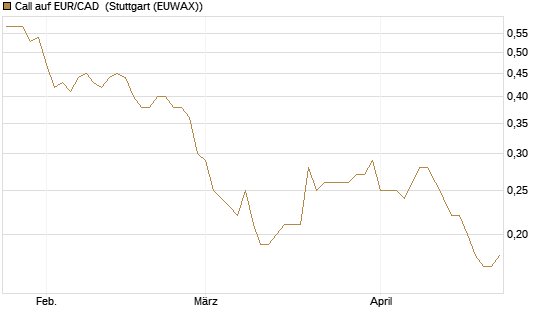 Call auf EUR/CAD [Société Générale Effekten GmbH] Chart