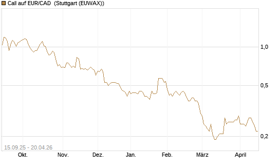 Call auf EUR/CAD [Société Générale Effekten GmbH] Chart