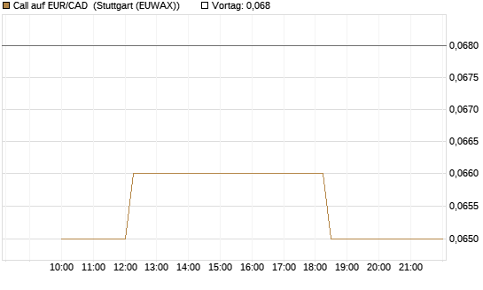 Call auf EUR/CAD [Société Générale Effekten GmbH] Chart