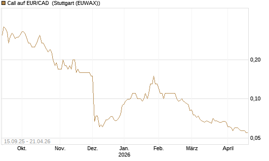 Call auf EUR/CAD [Société Générale Effekten GmbH] Chart