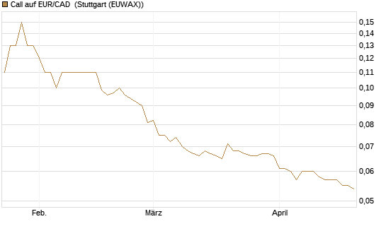 Call auf EUR/CAD [Société Générale Effekten GmbH] Chart