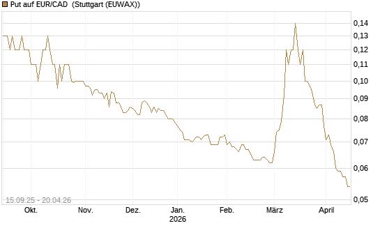 Put auf EUR/CAD [Société Générale Effekten GmbH] Chart