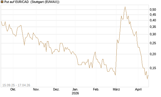Put auf EUR/CAD [Société Générale Effekten GmbH] Chart