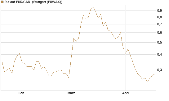 Put auf EUR/CAD [Société Générale Effekten GmbH] Chart