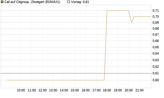 Call auf Citigroup [UniCredit Bank GmbH] Chart