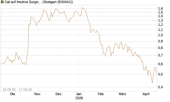 Call auf Intuitive Surgical [UBS AG (London)] Chart
