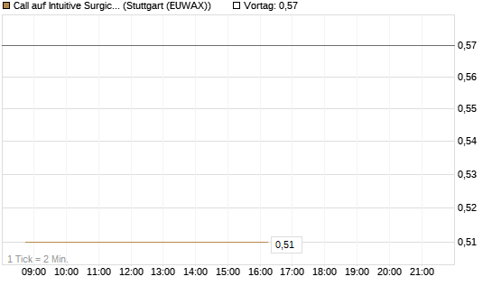 Call auf Intuitive Surgical [UBS AG (London)] Chart