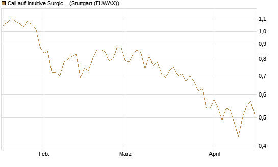 Call auf Intuitive Surgical [UBS AG (London)] Chart