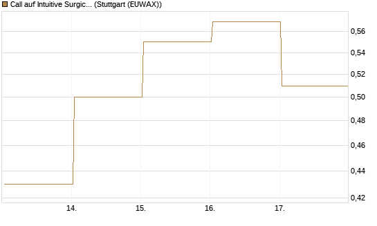 Call auf Intuitive Surgical [UBS AG (London)] Chart