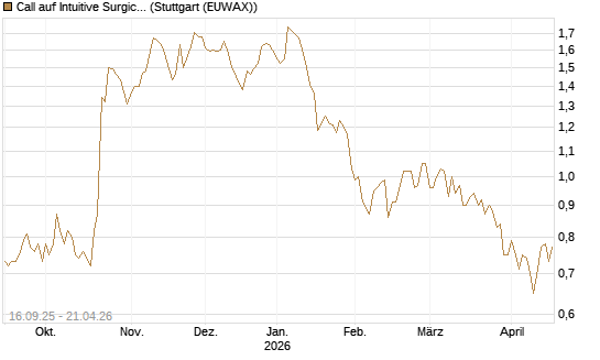 Call auf Intuitive Surgical [UBS AG (London)] Chart