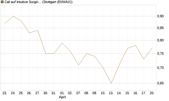 Call auf Intuitive Surgical [UBS AG (London)] Chart