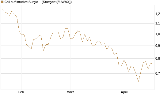 Call auf Intuitive Surgical [UBS AG (London)] Chart