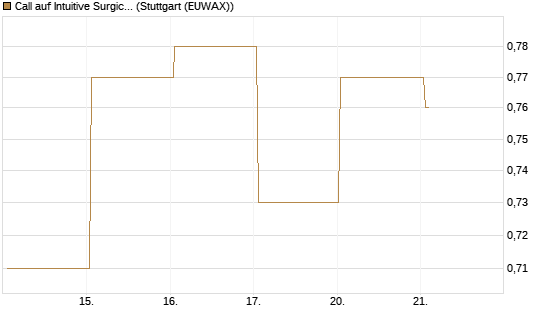 Call auf Intuitive Surgical [UBS AG (London)] Chart