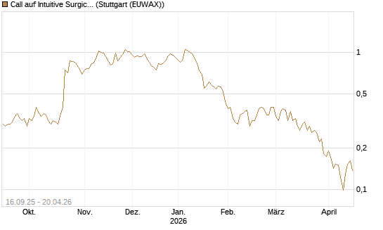 Call auf Intuitive Surgical [UBS AG (London)] Chart