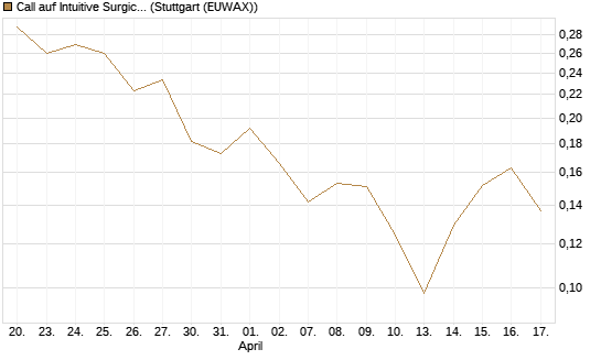 Call auf Intuitive Surgical [UBS AG (London)] Chart
