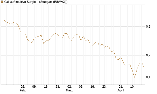 Call auf Intuitive Surgical [UBS AG (London)] Chart