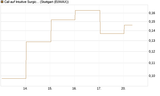 Call auf Intuitive Surgical [UBS AG (London)] Chart