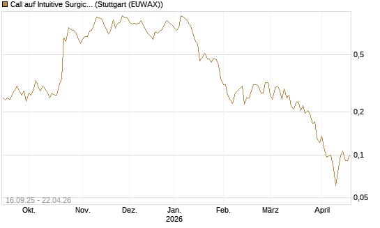 Call auf Intuitive Surgical [UBS AG (London)] Chart