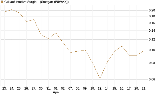 Call auf Intuitive Surgical [UBS AG (London)] Chart