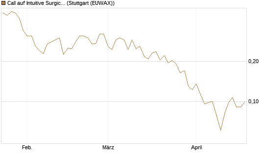 Call auf Intuitive Surgical [UBS AG (London)] Chart