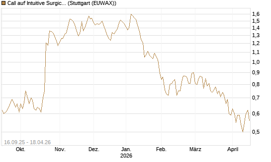 Call auf Intuitive Surgical [UBS AG (London)] Chart