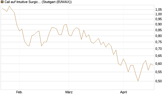 Call auf Intuitive Surgical [UBS AG (London)] Chart
