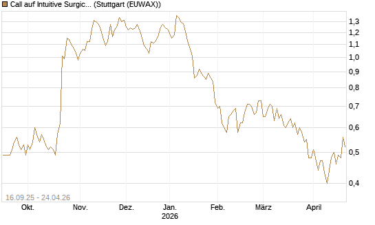 Call auf Intuitive Surgical [UBS AG (London)] Chart