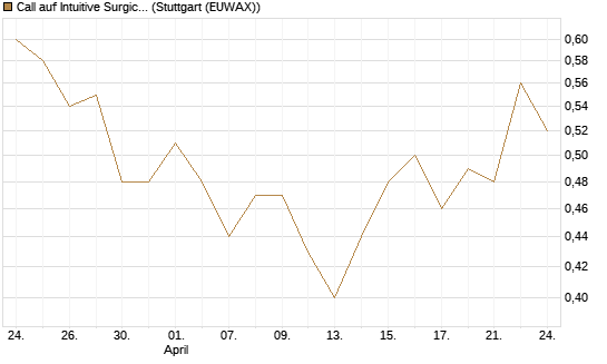 Call auf Intuitive Surgical [UBS AG (London)] Chart