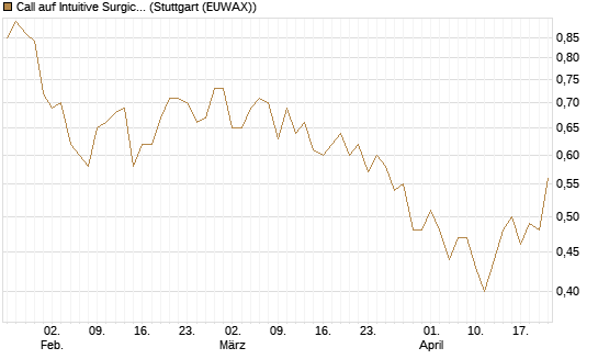 Call auf Intuitive Surgical [UBS AG (London)] Chart