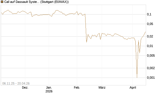 Call auf Dassault Systems [UBS AG (London)] Chart