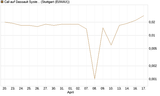 Call auf Dassault Systems [UBS AG (London)] Chart