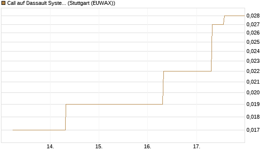 Call auf Dassault Systems [UBS AG (London)] Chart