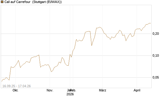 Call auf Carrefour [UBS AG (London)] Chart