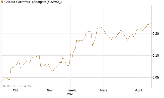 Call auf Carrefour [UBS AG (London)] Chart